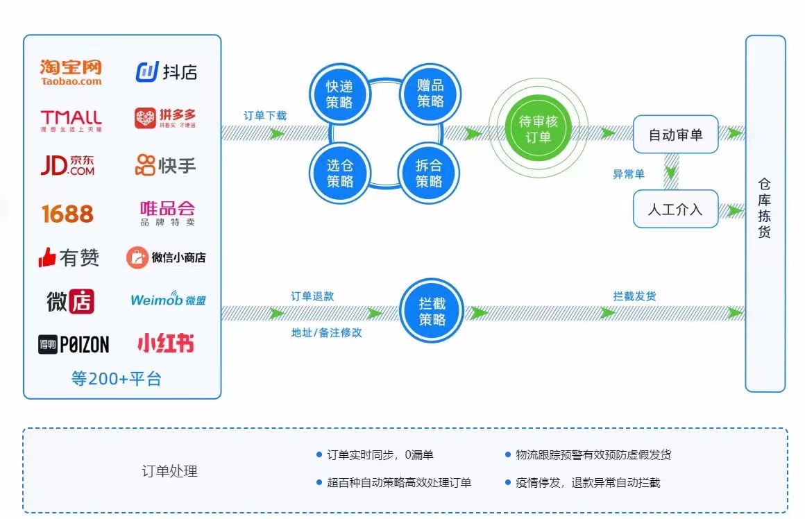 电商ERP软件万里牛打单库存管理旺店通聚水潭云仓WMS系统发货 - 图1