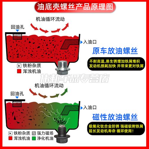 宝马X1 X3 X5 X6 N52 E87 油底壳螺丝 放油螺丝 螺栓磁性加长铜垫 - 图3
