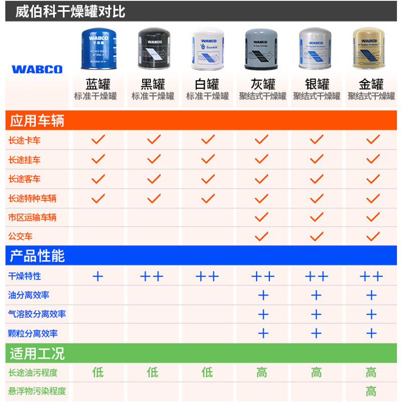 威伯科干燥罐wabco原装适用解放欧曼天龙干燥器总成卡车之家商城 - 图2