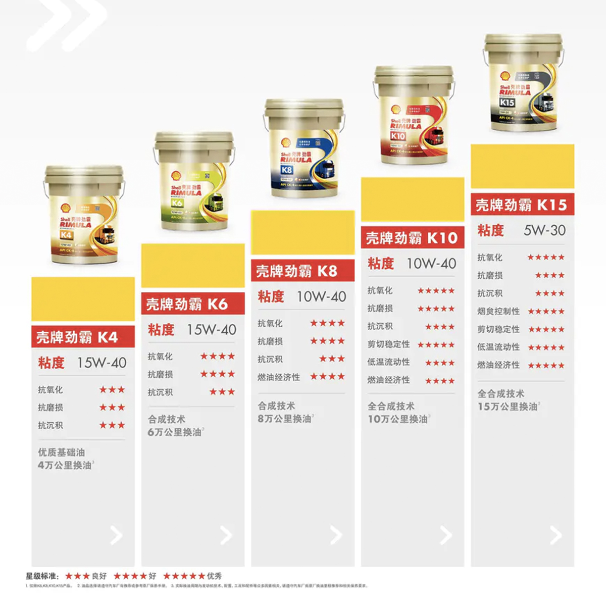 壳牌ck4柴机油 劲霸K8国五六重负荷合成技术 10W-40 卡车之家 - 图2