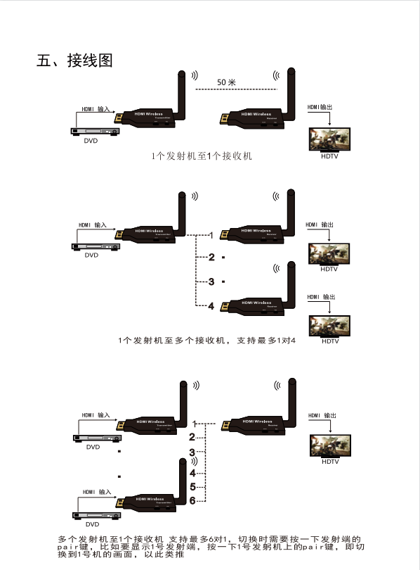 HDMI无线延长器高清视频传输50米无线传输器一发多收同屏器投屏器 - 图2