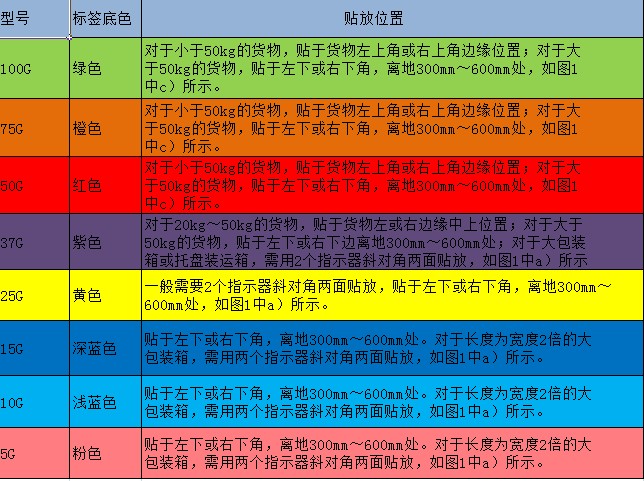 定制防震标贴物流运输防震标签防冲击标签震动防震撞不干胶标签贴-图2