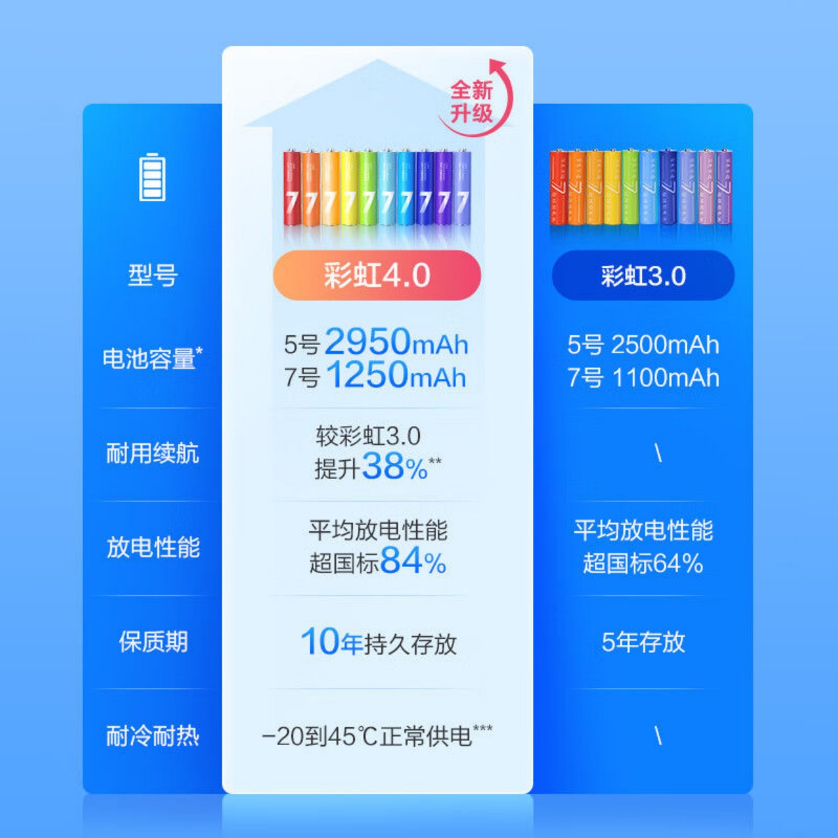 京东京造  5号7号40节  电池  超性能 彩虹电池4.0 碱性 环保 无