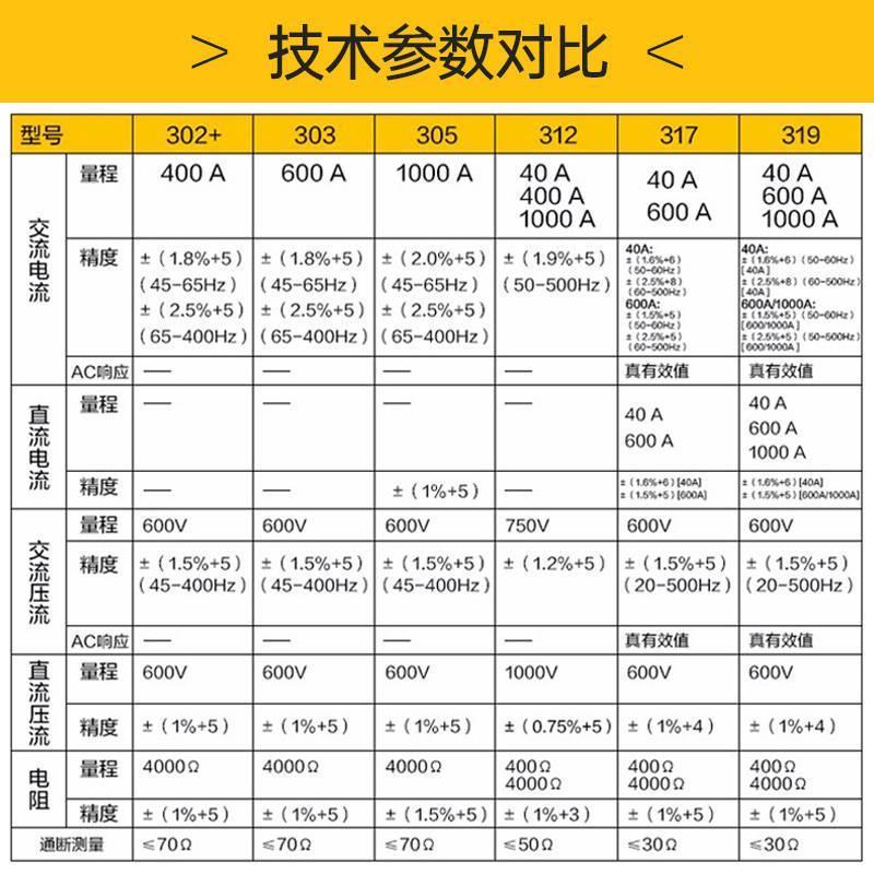 福禄克钳形表F302F317F319F362数字万用表电流表电工-正-图1