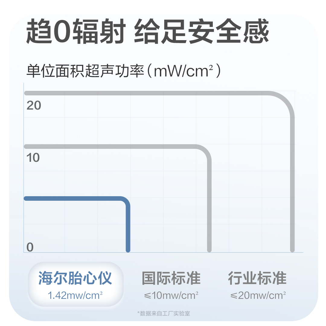 海尔胎心仪胎监仪无辐射多普勒听胎动孕妇家用胎心监测仪监护胎儿 - 图0