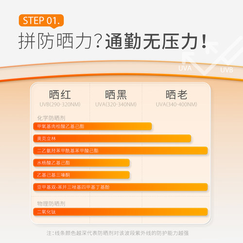 【百补专享】943悦颜防晒霜防紫外线干皮适用通勤用1.0 - 图1