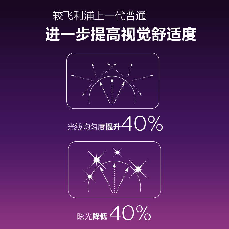 飞利浦led节能灯泡螺旋口e27e14家用超亮特亮照明灯10w15w电灯泡-图1