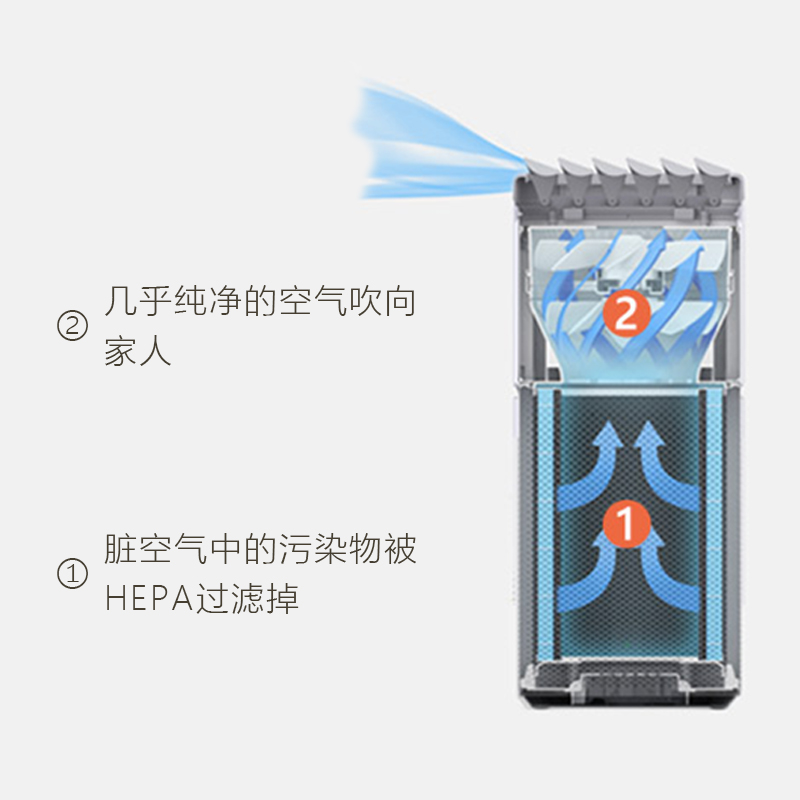 小米米家第二代无叶风扇适配空气净化器2/2S/F1/4家用除甲醛PM2.5 - 图1