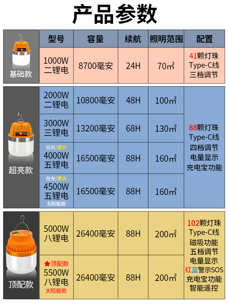 充电照明灯户外露营超长续航停电备用家用应急led野营地帐篷挂灯 - 图3