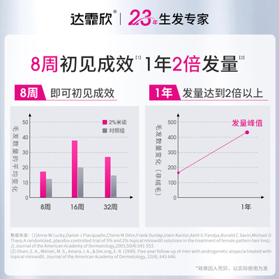 【自营】【达霏欣】米诺地尔搽剂2%*60ml*1瓶/盒⭐女性2%小粉瓶