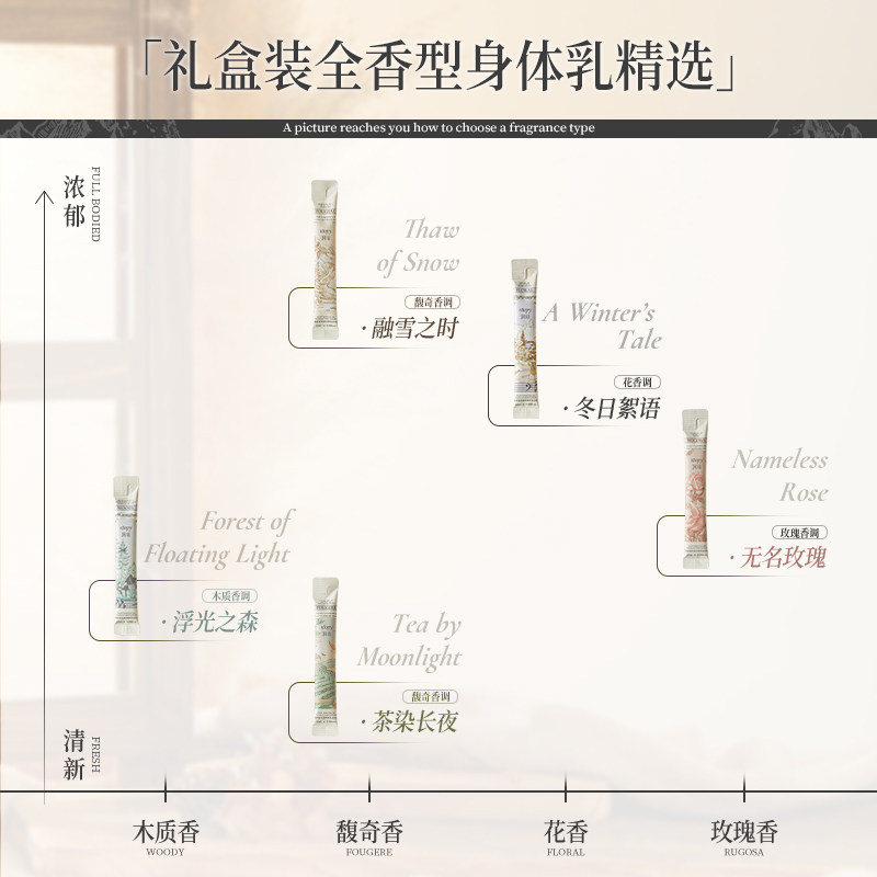 roopy润培香氛身体乳10ml*5支套盒滋润全香型润肤乳小样留香 roopy润培香氛身体乳10ml*5支套盒滋润全香型润肤乳小样留香