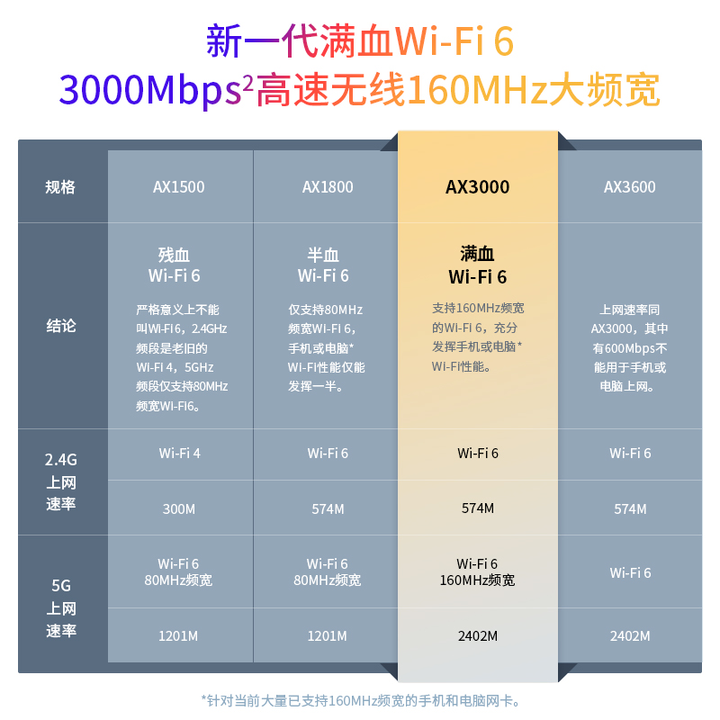 【WIFI6】TP-LINK全千兆端口无线路由器wifi6穿墙王AX3000双频5G家用大道高速tplink普联双宽带TL-XDR3010 - 图3