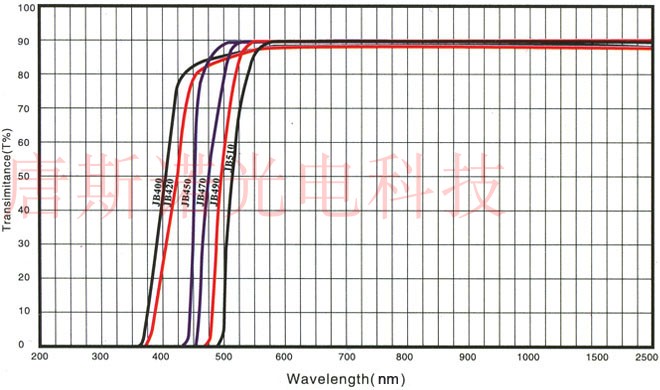 50*2.0mm JB510红外透射滤光片吸收截止型金黄色光学玻璃 GG515-图2