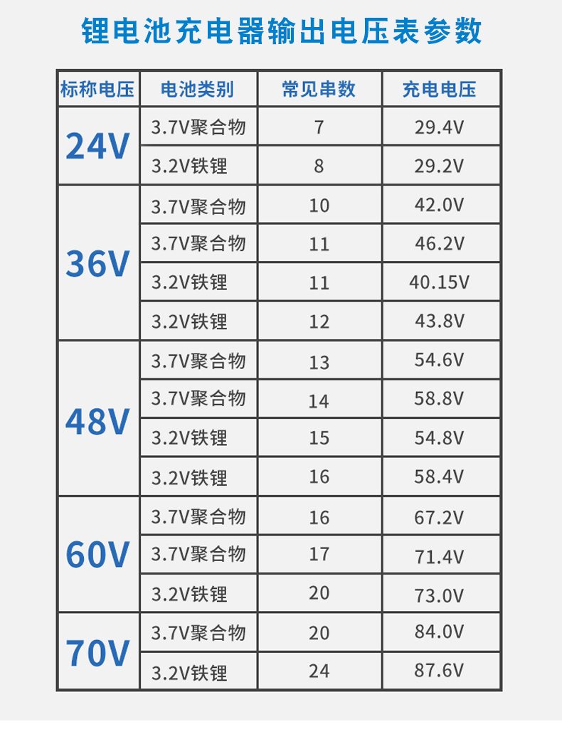 锂电池充电器17串71.4V三元聚合物60V2A3A4A5A6A7A8A10大功率改装 - 图2