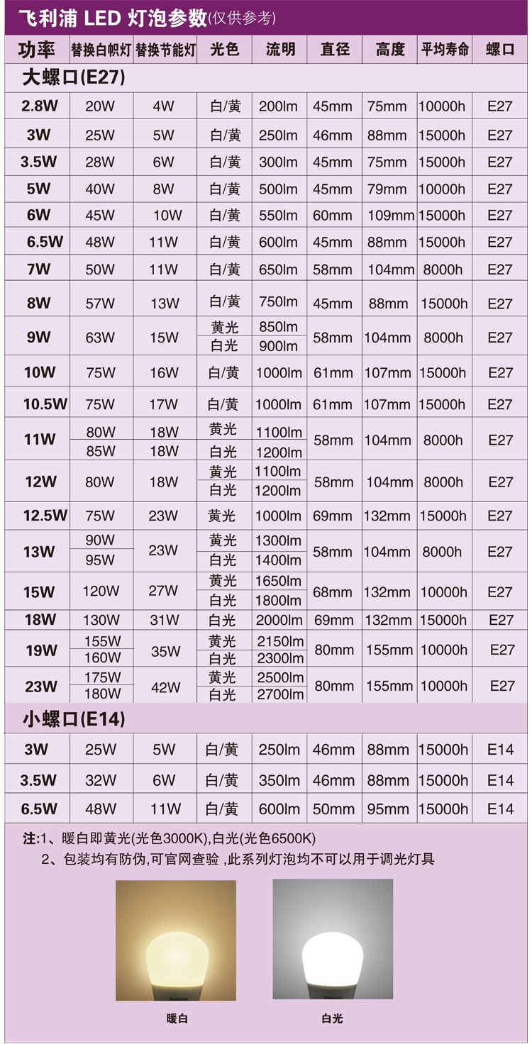 飞利浦led灯泡超亮球泡节能灯泡3W5W7W9W11W13W18W24W六只包邮E14 - 图3