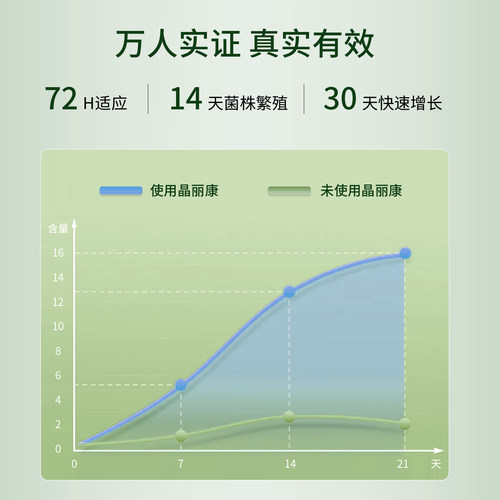 晶丽康专利妇科私处乳酸菌护理凝胶痒黄渣味干肿修复菌群 - 图3