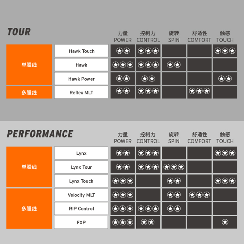 海德HEAD网球线聚酯硬线LYNX Tour/HAWK Touch控制耐打旋转正品-图0