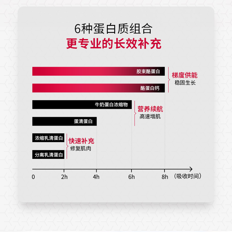 卡姆大叔BSN乳清蛋白粉Syntha-6六重矩阵蛋白缓释复合蛋白质粉5磅