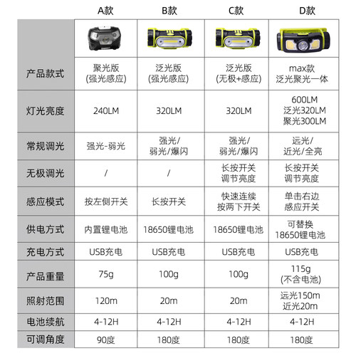 赛虎续航18650锂电池夜钓钓鱼泛光工作头灯充电感应头戴超亮强光-图3