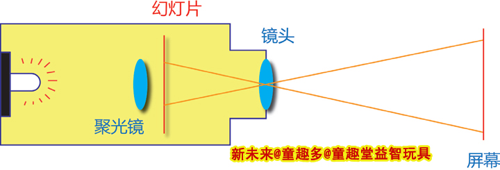 幼儿小学生科技小制作科学实验材料创客STEM教育自制幻灯机投影仪-图2