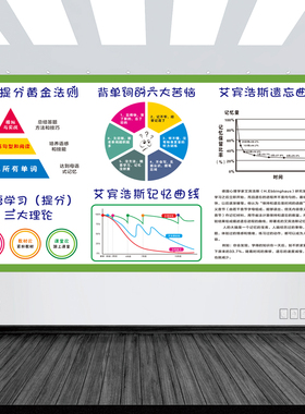 情商15项教室班级文化高效学习方法记忆曲线正能量墙贴纸励志海报