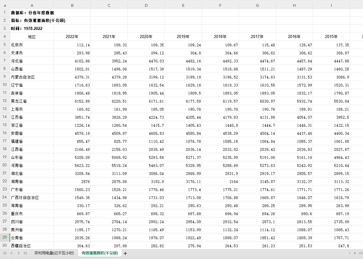 31省级有效灌溉面积农村用电量2022-1978年度数据另提供统计年鉴-图0