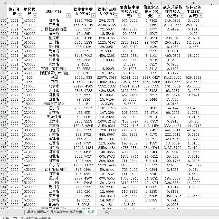 31省软件产业统计数据业务收入软件产品收入信息技术服务收入信息 - 图0