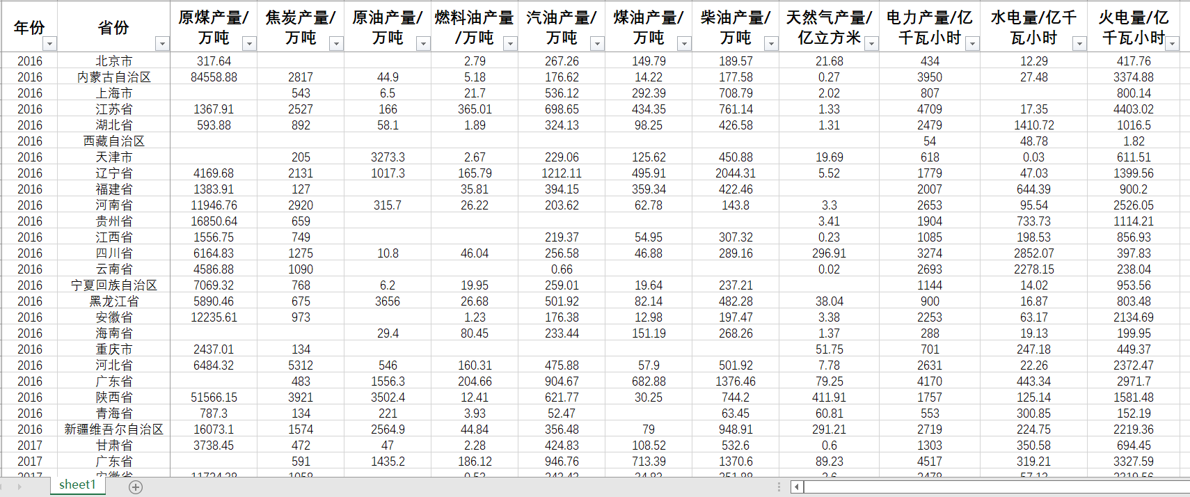 能源产量分类原煤产量原油产量焦炭产量天然气产量电力产量等31省 - 图1