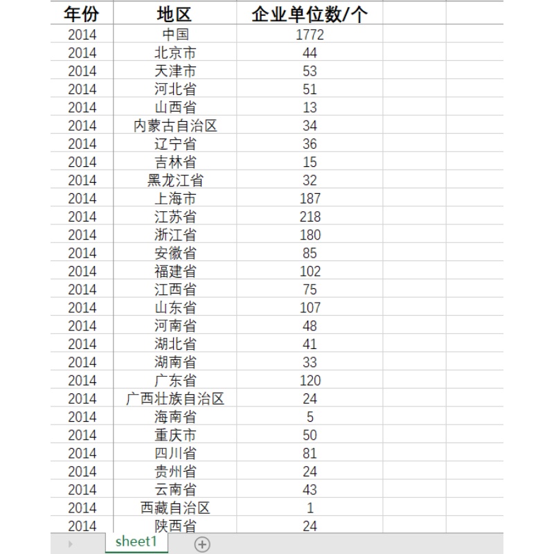 各省金融信息服务企业单位数2014-2019应有数据192实有数据160-图1