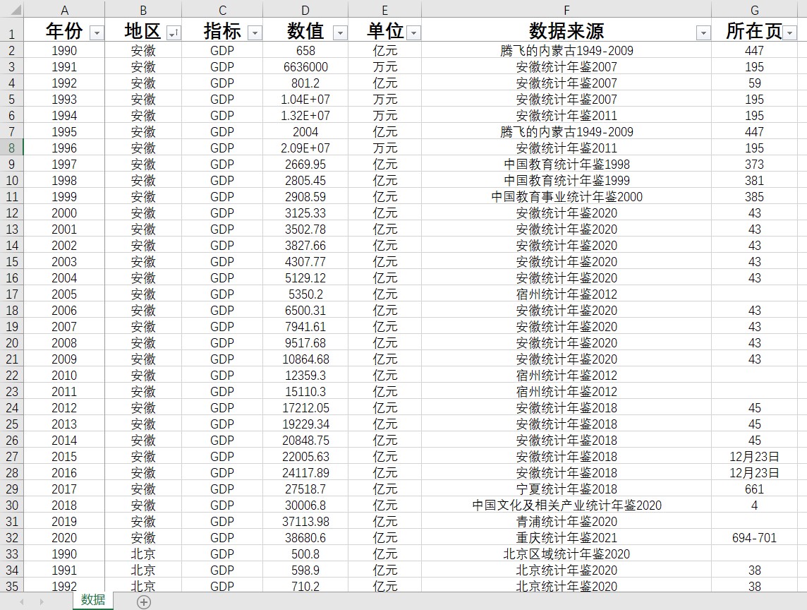 31个省级GDP及全国地级市GDP数据1990-2022excel数据另提供数定制-图2