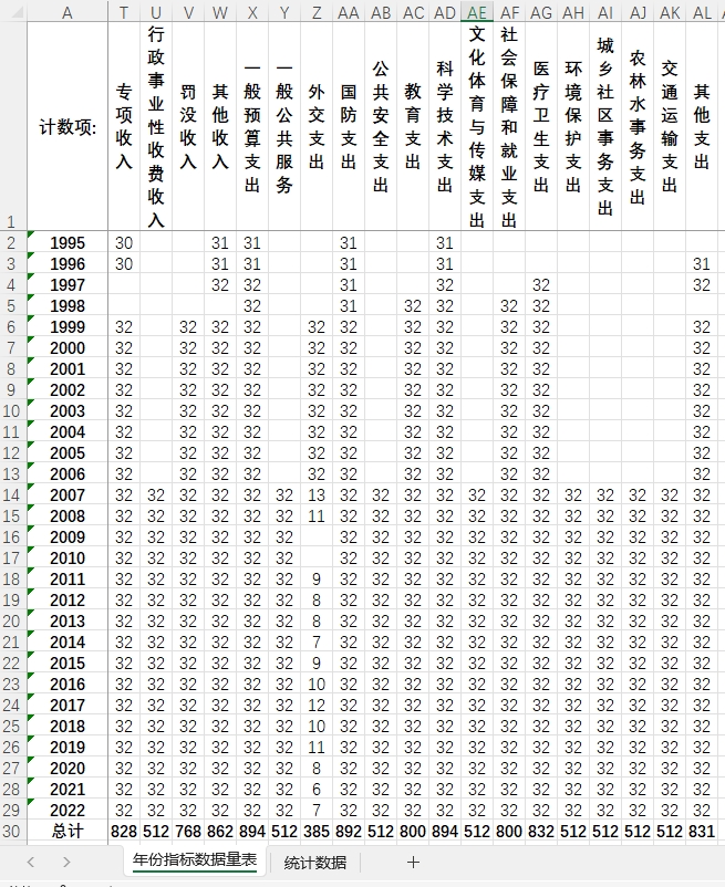 各省财政收入数据财政支出科学技术支出等财政数据份财政统计数据 - 图0