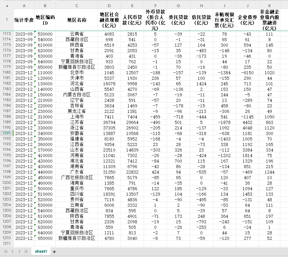 31省级201312—2023季度中国02-2023年度社会融资规模增量及构成 - 图0