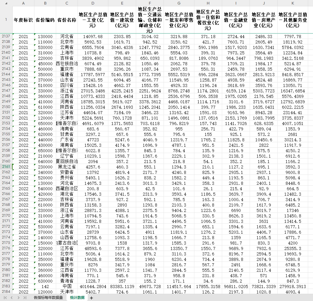 31省工业生产总值交通运输仓储与邮电通信业产值批发和零售业产值 - 图3