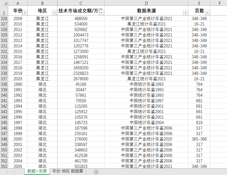 各省技术市场成交额1990-2020年数据技术市场成交额31省直辖市