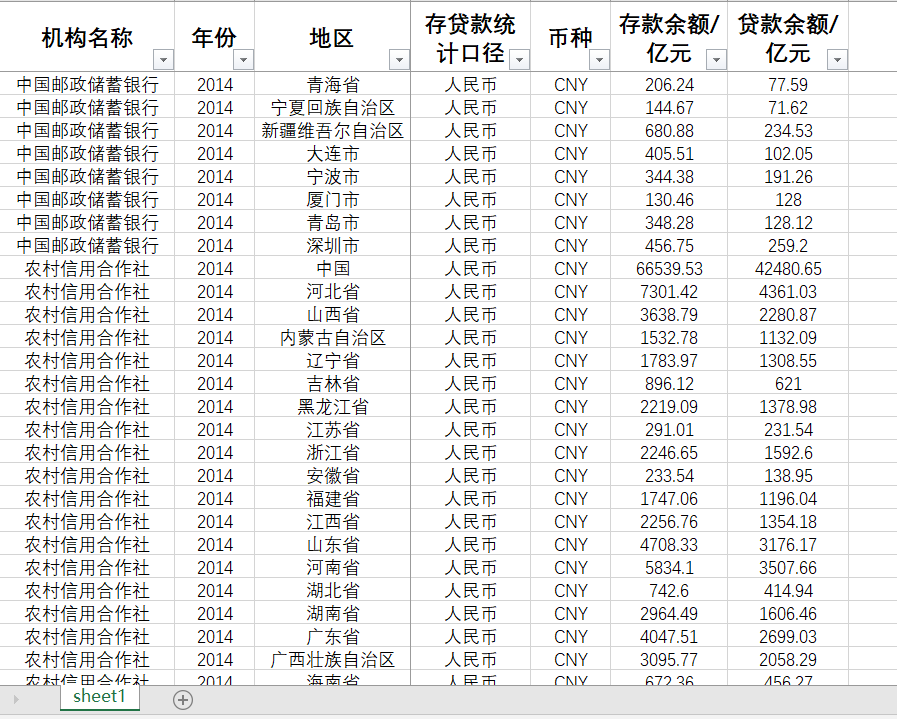 金融机构银行存贷款余额农村信用合作社存贷款余额8067条数据