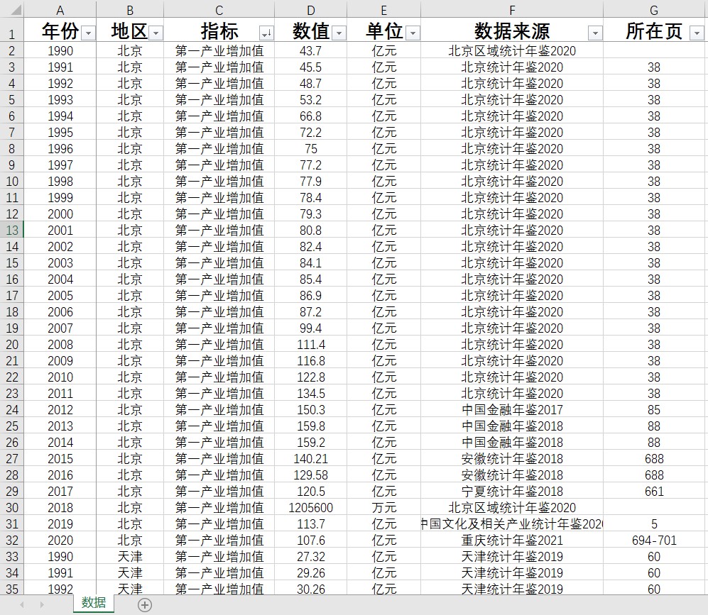 第一、二、三产业增加值产业产值31省级1992-2022年度行业增加值 - 图2