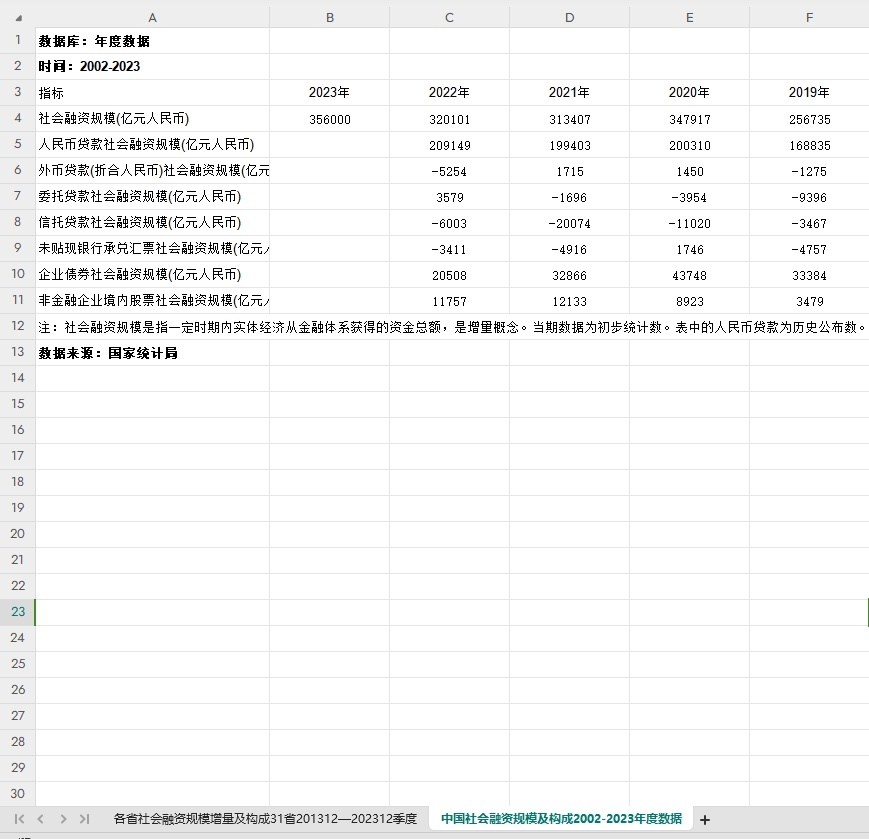 31省级201312—2023季度中国02-2023年度社会融资规模增量及构成-图2