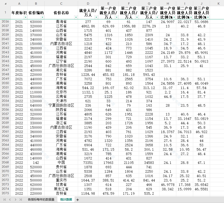 第一二三产业从业人员数31省级1949-2022年度部分缺失介意勿拍 - 图1