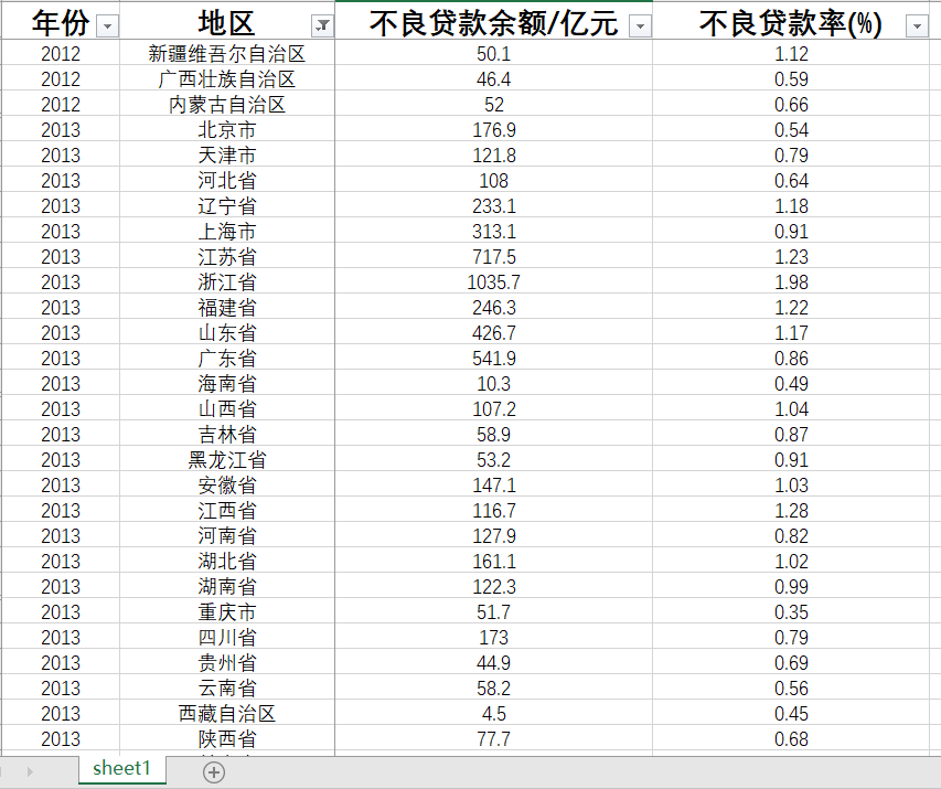 商业银行不良贷款率31省级不良贷款余额31省直辖市2006-2019