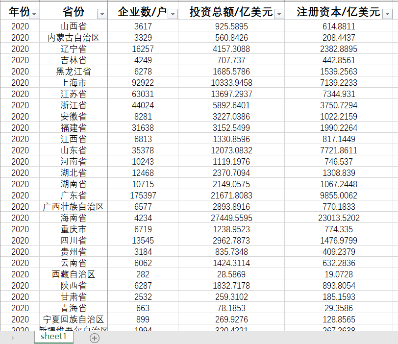 省级2022外商投资企业数外商投资企业投资额外商投资企业注册资本 - 图3