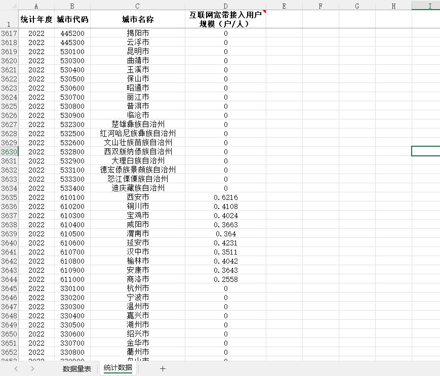 地级城市移动互联网手机用户规模城市互联网宽带接入用户规模2022 - 图2