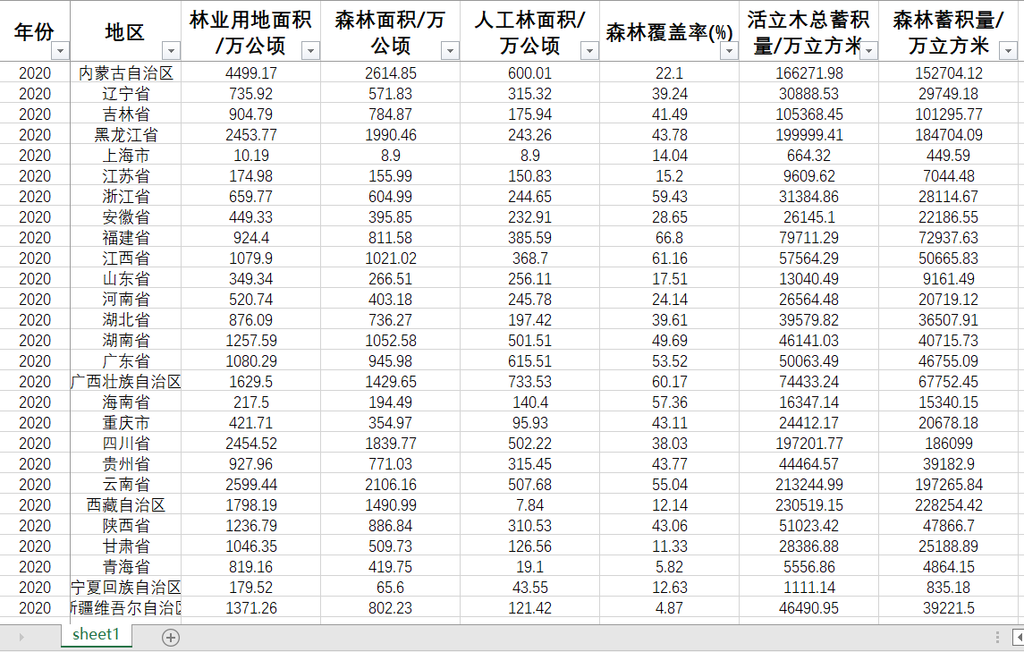 林业面积森林面积人工林面积森林覆盖率活立木总蓄积量森林蓄积量-图2