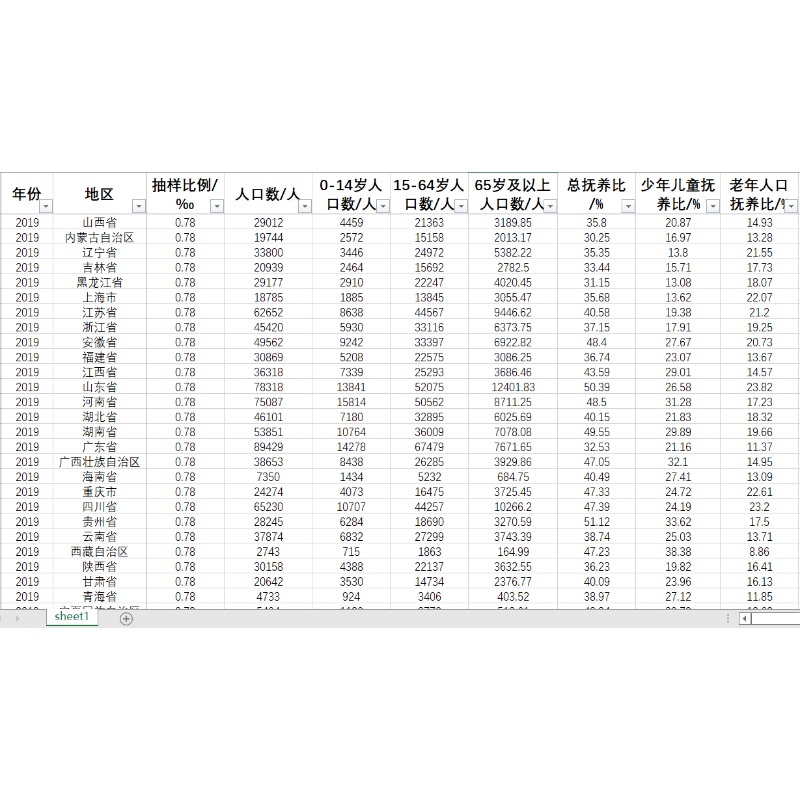 各省老年人口抚养比少年儿童抚养比总抚养比65岁及以上人口结构 - 图3