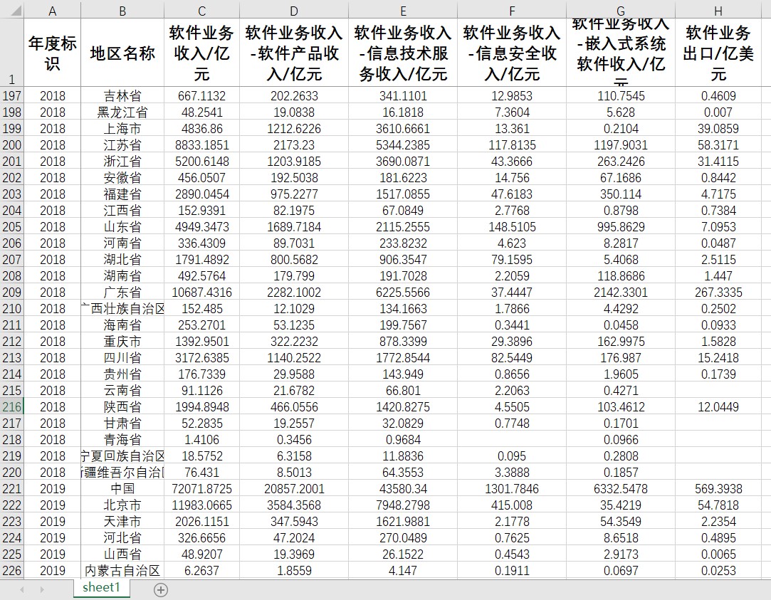 31省软件产业统计数据业务收入软件产品收入信息技术服务收入信息 - 图3