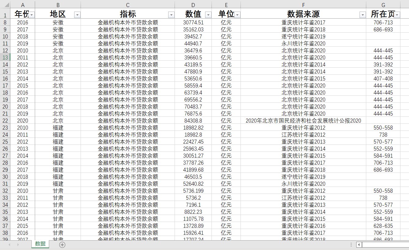 金融机构本外币贷款余额中国及31省级2010-2021数据366条