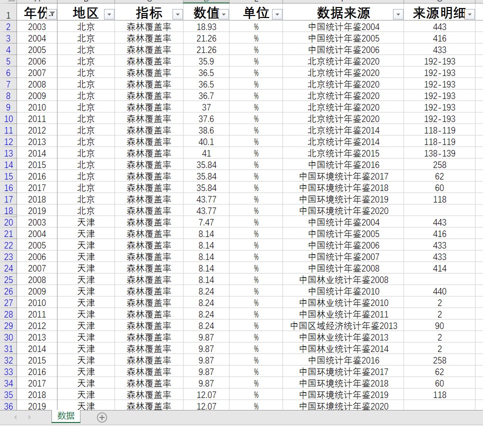 森林覆盖率31省级2003-2022数据另提供年鉴数据代找数据代查询服 - 图1