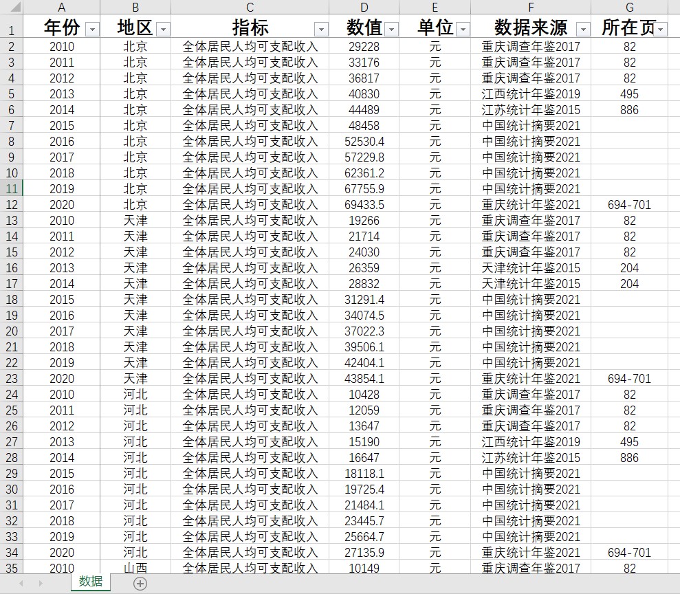 全体居民人均可支配收入31省级2010-2022数据另提供年鉴数据整理 - 图0