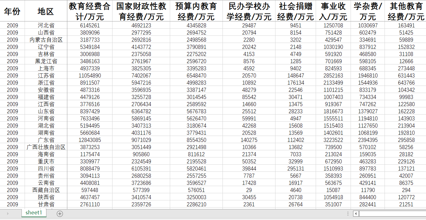 省直辖市教育经费民办学校办学经费社会捐助经费学杂费事业收入 - 图0