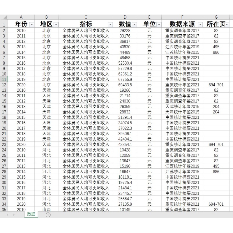 全体居民人均可支配收入31省级2010-2022数据另提供年鉴数据整理 - 图2