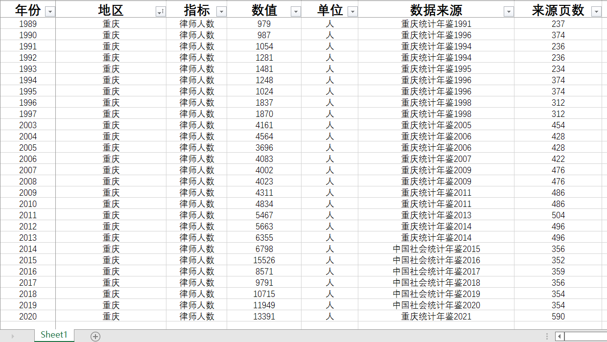 各省律师人数2020只有广东重庆、2019-2014完整、2013-1980缺失多 - 图0